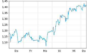 Chart Mini Future Long Brenntag - 1 Woche
