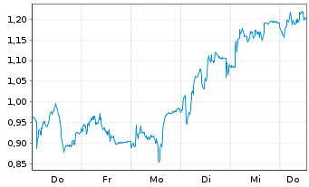 Chart Mini Future Long Brenntag - 1 Woche