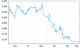 Chart Mini Future Short Brenntag - 1 Woche