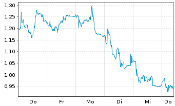 Chart Mini Future Short Brenntag - 1 Woche