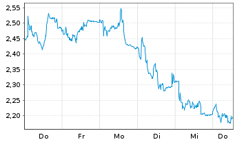 Chart Mini Future Short Brenntag - 1 Woche