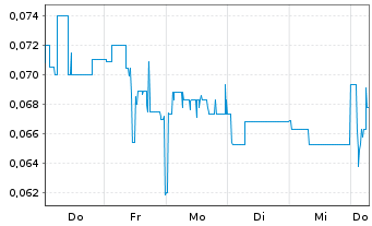 Chart Mini Future Long KPS - 1 Week