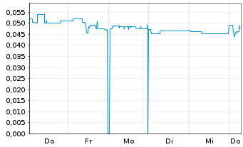 Chart Mini Future Long KPS - 1 Week