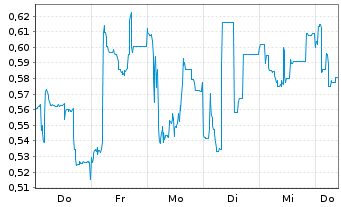 Chart Mini Future Short Formycon - 1 Week