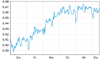 Chart Mini Future Long Talanx - 1 Woche