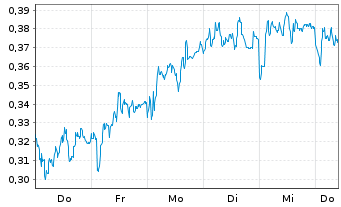 Chart Mini Future Long Talanx - 1 Woche