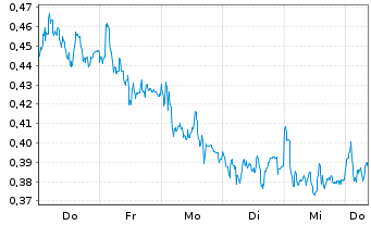 Chart Mini Future Short Talanx - 1 Woche