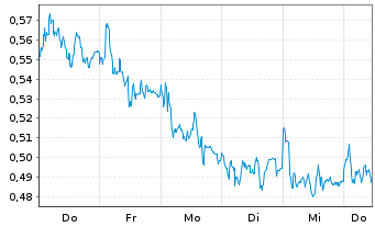 Chart Mini Future Short Talanx - 1 Woche