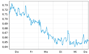 Chart Mini Future Short Talanx - 1 Woche