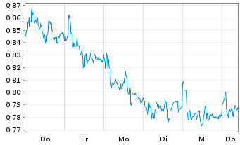Chart Mini Future Short Talanx - 1 Woche