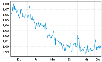 Chart Mini Future Short Talanx - 1 Woche