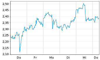 Chart Mini Future Long NextEra Energy - 1 Week