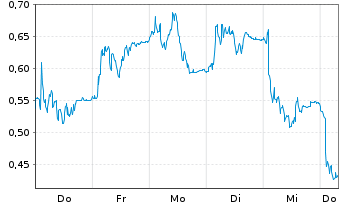 Chart Mini Future Long Elmos Semiconductor - 1 Week