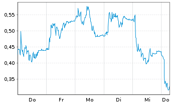 Chart Mini Future Long Elmos Semiconductor - 1 Week