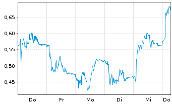 Chart Mini Future Short Elmos Semiconductor - 1 Week