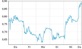 Chart Mini Future Short Elmos Semiconductor - 1 Week