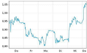 Chart Mini Future Short Elmos Semiconductor - 1 Week
