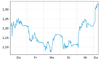 Chart Mini Future Short Elmos Semiconductor - 1 Week