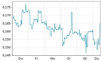 Chart Mini Future Long Cavendish Hydrogen - 1 Woche