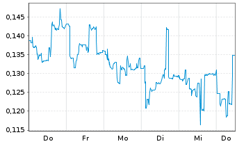 Chart Mini Future Long Cavendish Hydrogen - 1 Woche