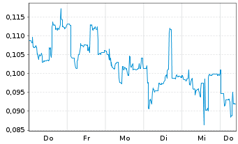 Chart Mini Future Long Cavendish Hydrogen - 1 Woche