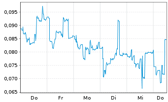 Chart Mini Future Long Cavendish Hydrogen - 1 Woche