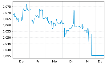 Chart Mini Future Long Cavendish Hydrogen - 1 Woche