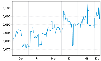 Chart Mini Future Short Cavendish Hydrogen - 1 Woche