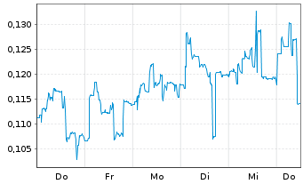 Chart Mini Future Short Cavendish Hydrogen - 1 Woche