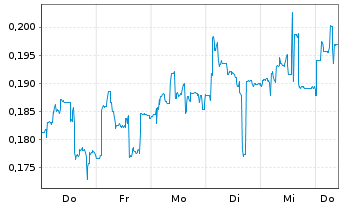 Chart Mini Future Short Cavendish Hydrogen - 1 Woche