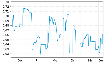 Chart Mini Future Long Formycon - 1 Week