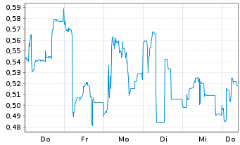 Chart Mini Future Long Formycon - 1 Week