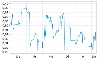 Chart Mini Future Long Formycon - 1 Week