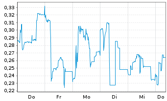 Chart Mini Future Long Formycon - 1 Week