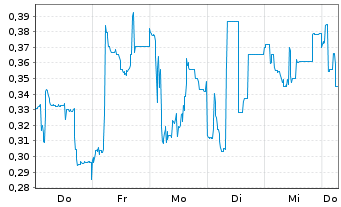 Chart Mini Future Short Formycon - 1 Week