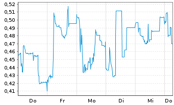 Chart Mini Future Short Formycon - 1 Week