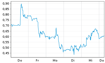 Chart Mini Future Short Solaredge - 1 Week