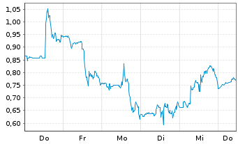 Chart Mini Future Short Solaredge - 1 Week