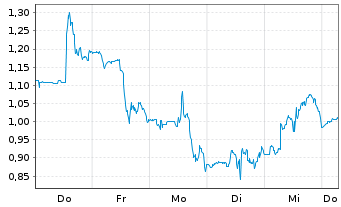 Chart Mini Future Short Solaredge - 1 Week