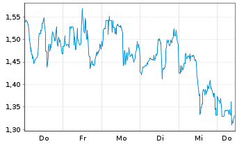 Chart Mini Future Long B2Gold - 1 Woche