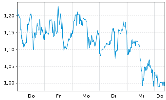 Chart Mini Future Long B2Gold - 1 Woche