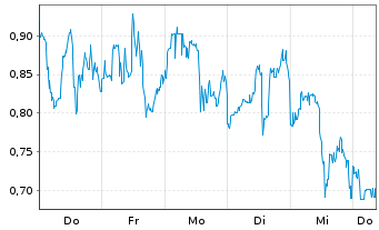 Chart Mini Future Long B2Gold - 1 Woche