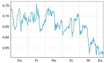 Chart Mini Future Long B2Gold - 1 Woche