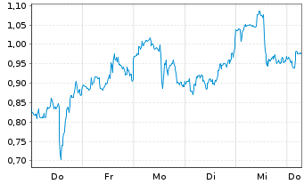 Chart Mini Future Long NextEra Energy - 1 Week