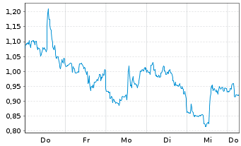 Chart Mini Future Short NextEra Energy - 1 Week