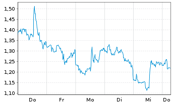Chart Mini Future Short NextEra Energy - 1 Week