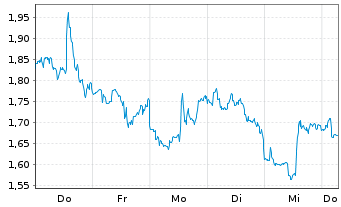 Chart Mini Future Short NextEra Energy - 1 Week