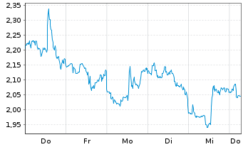 Chart Mini Future Short NextEra Energy - 1 Week