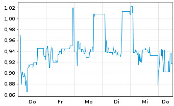Chart Mini Future Long B.R.A.I.N. Biotechnology - 1 Woche
