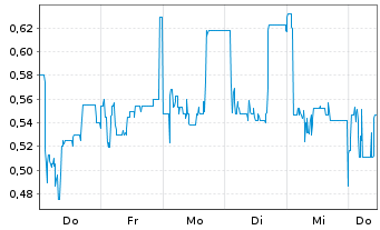 Chart Mini Future Long B.R.A.I.N. Biotechnology - 1 Woche